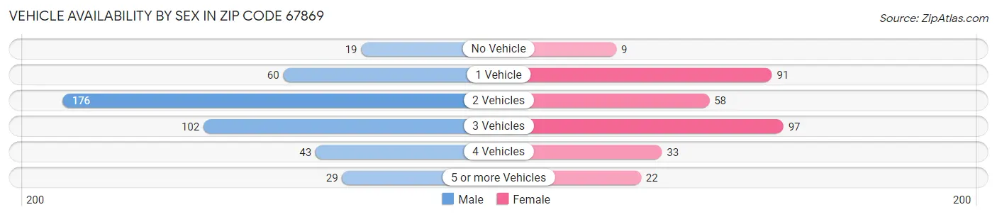 Vehicle Availability by Sex in Zip Code 67869