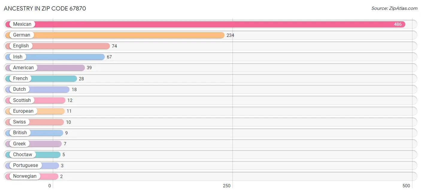 Ancestry in Zip Code 67870