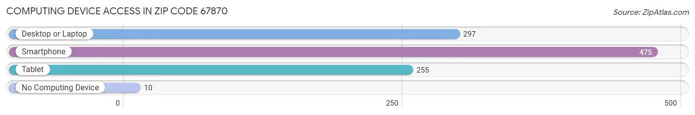 Computing Device Access in Zip Code 67870