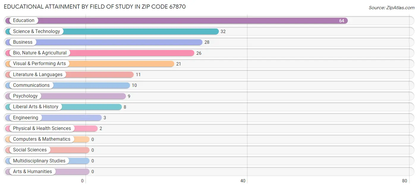 Educational Attainment by Field of Study in Zip Code 67870