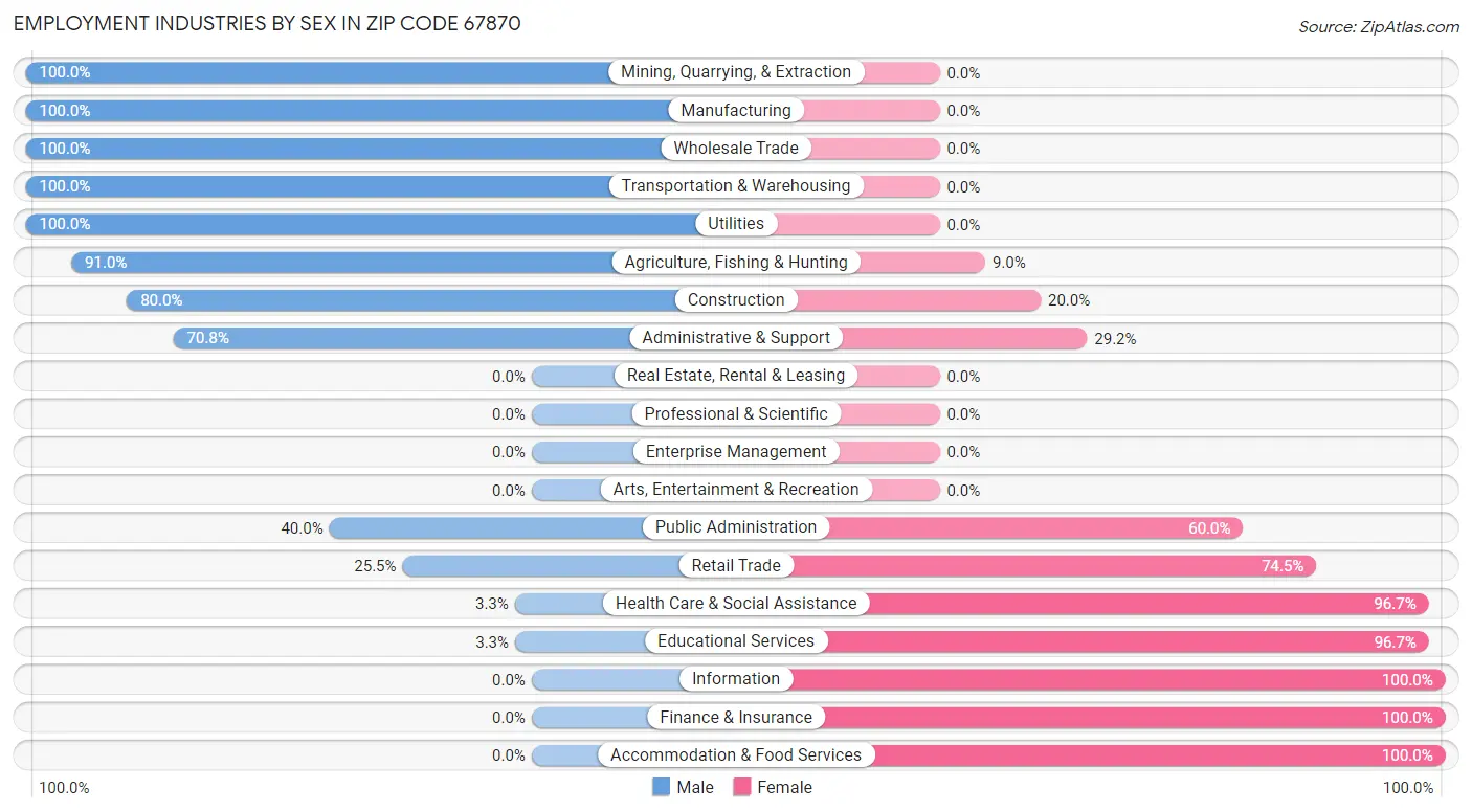 Employment Industries by Sex in Zip Code 67870