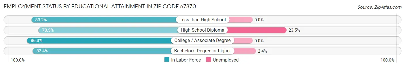 Employment Status by Educational Attainment in Zip Code 67870