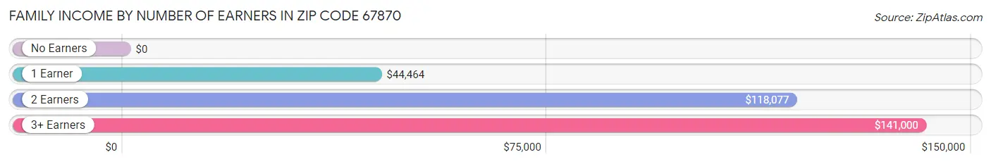 Family Income by Number of Earners in Zip Code 67870