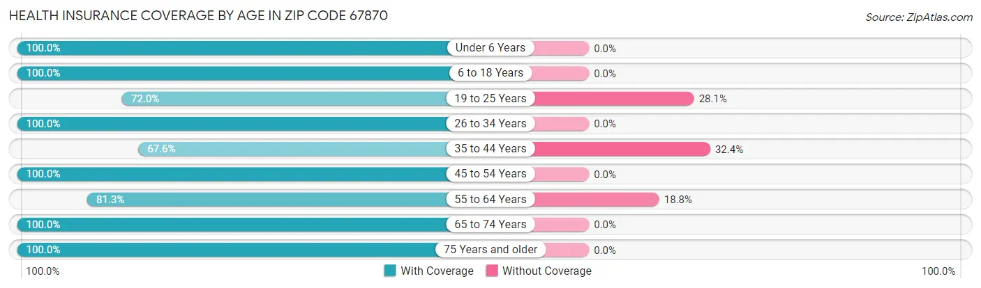 Health Insurance Coverage by Age in Zip Code 67870