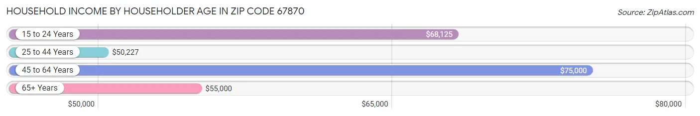 Household Income by Householder Age in Zip Code 67870