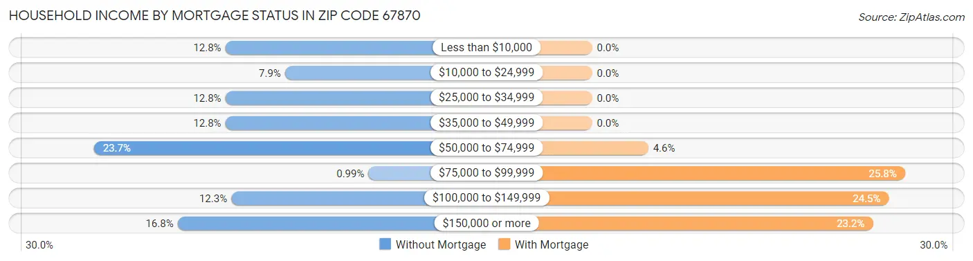 Household Income by Mortgage Status in Zip Code 67870