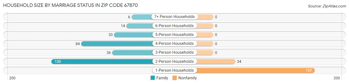 Household Size by Marriage Status in Zip Code 67870
