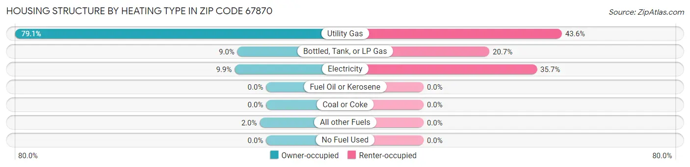 Housing Structure by Heating Type in Zip Code 67870