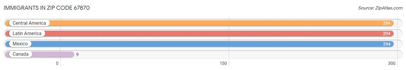 Immigrants in Zip Code 67870