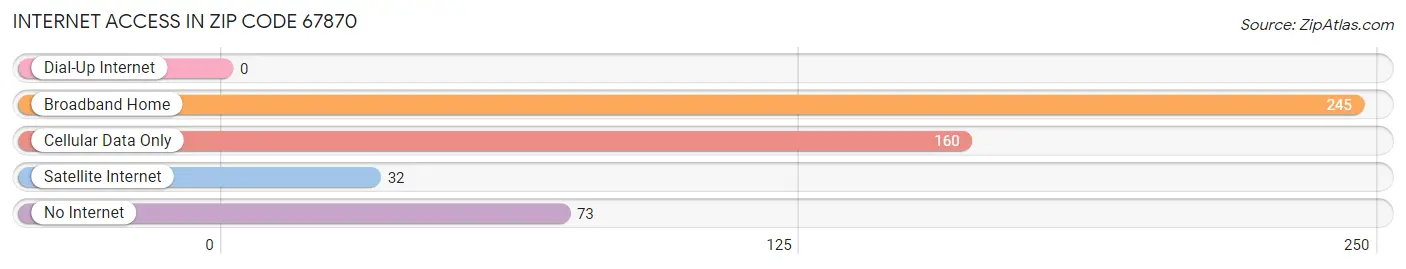 Internet Access in Zip Code 67870