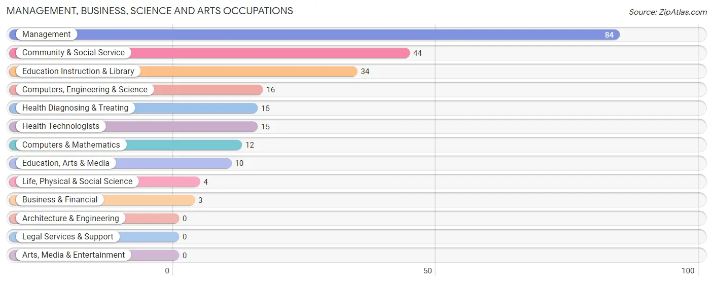 Management, Business, Science and Arts Occupations in Zip Code 67870