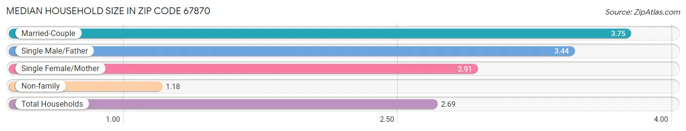 Median Household Size in Zip Code 67870