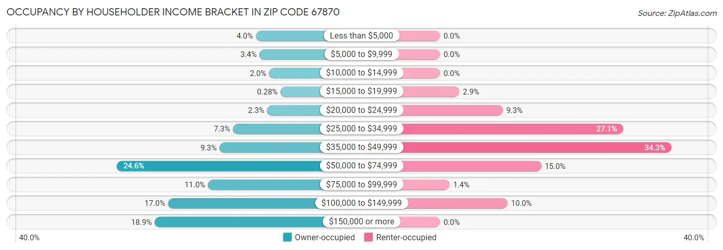 Occupancy by Householder Income Bracket in Zip Code 67870