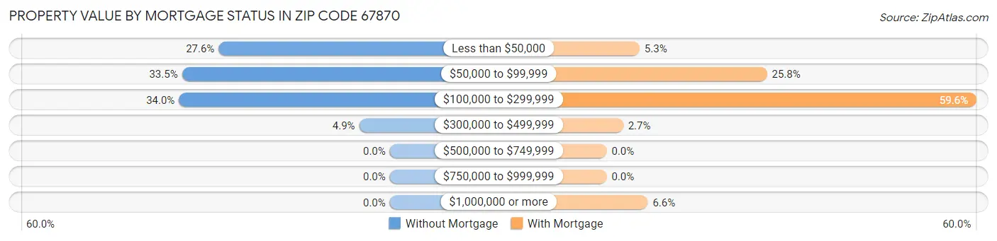 Property Value by Mortgage Status in Zip Code 67870