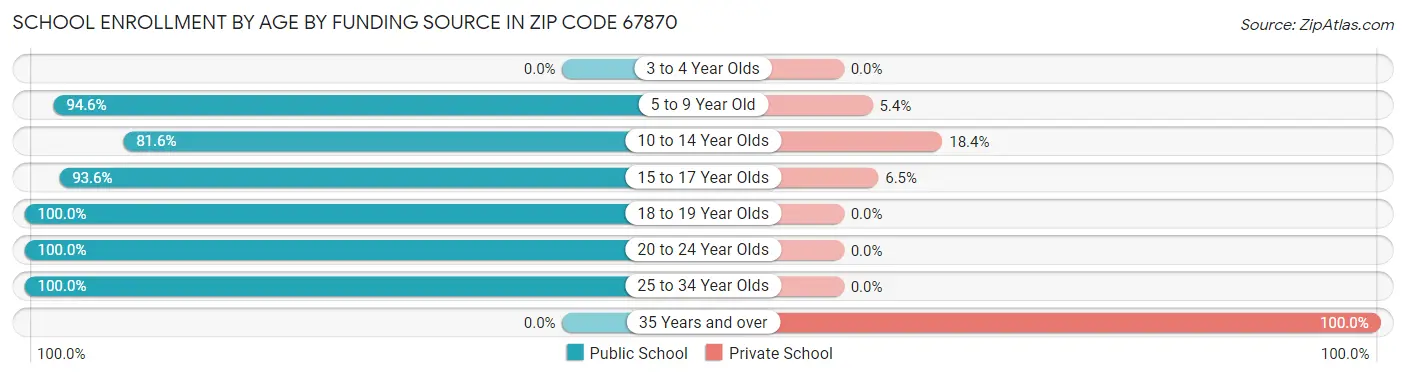 School Enrollment by Age by Funding Source in Zip Code 67870