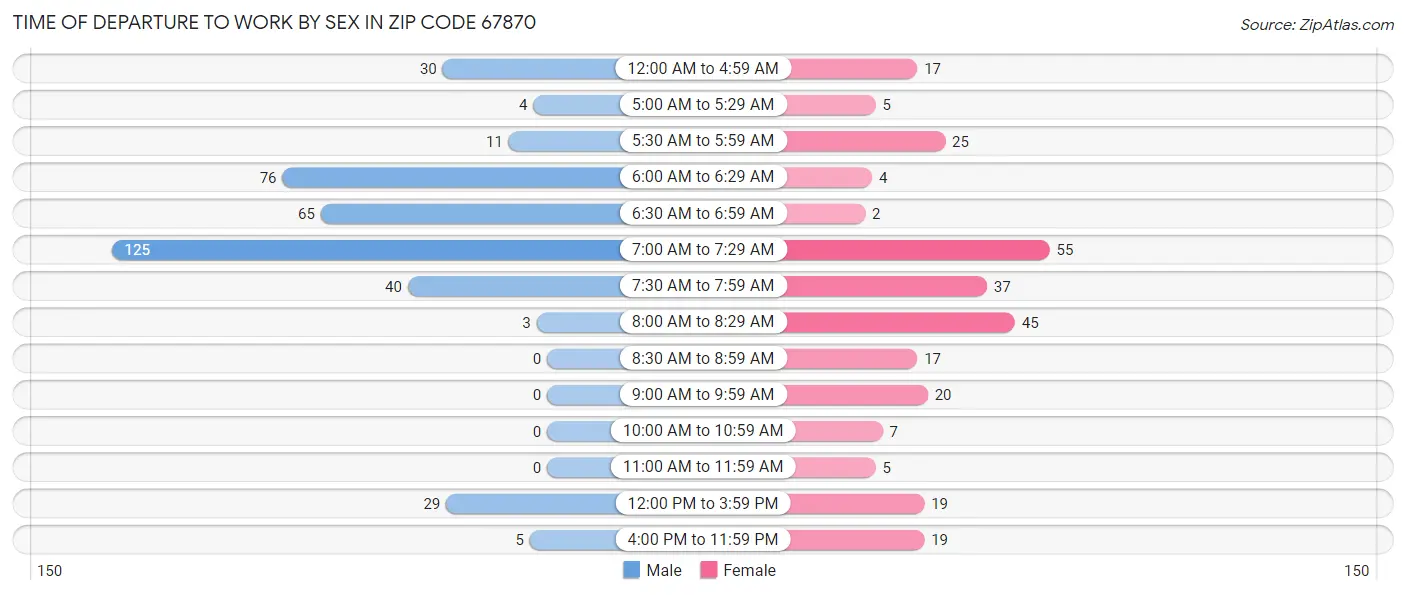 Time of Departure to Work by Sex in Zip Code 67870