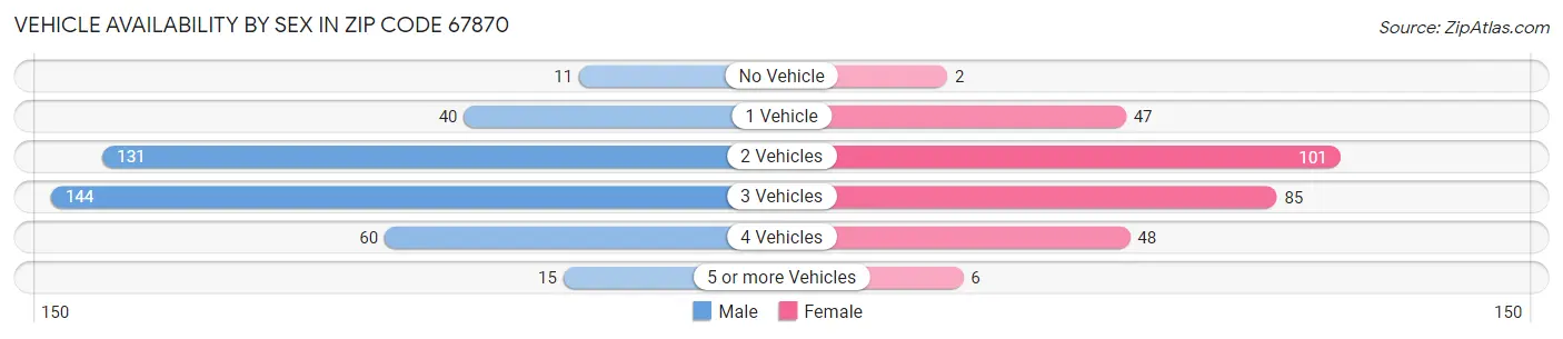 Vehicle Availability by Sex in Zip Code 67870