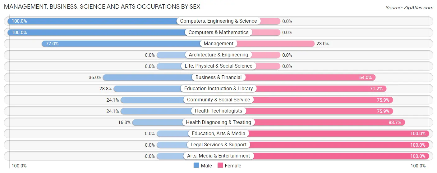 Management, Business, Science and Arts Occupations by Sex in Zip Code 67876