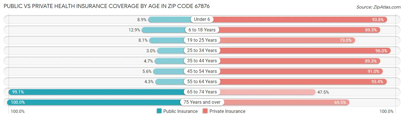 Public vs Private Health Insurance Coverage by Age in Zip Code 67876