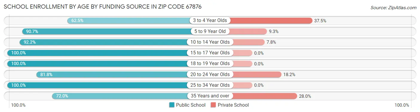 School Enrollment by Age by Funding Source in Zip Code 67876