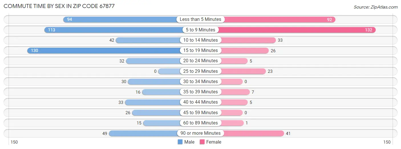 Commute Time by Sex in Zip Code 67877