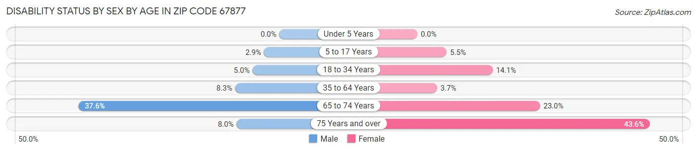 Disability Status by Sex by Age in Zip Code 67877