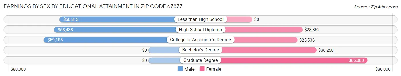 Earnings by Sex by Educational Attainment in Zip Code 67877