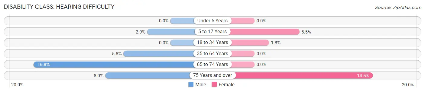 Disability in Zip Code 67877: <span>Hearing Difficulty</span>