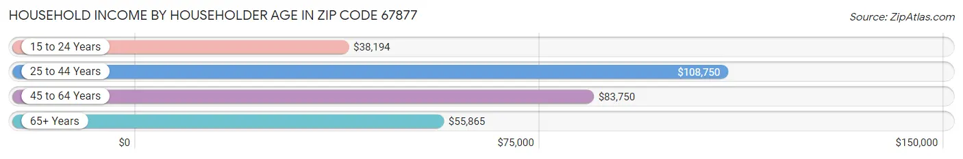 Household Income by Householder Age in Zip Code 67877