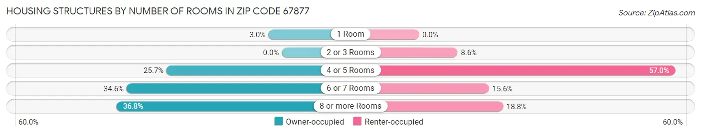 Housing Structures by Number of Rooms in Zip Code 67877