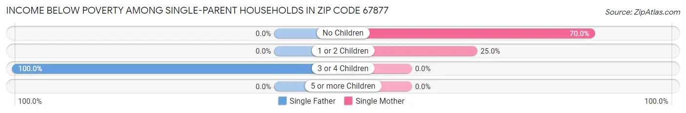 Income Below Poverty Among Single-Parent Households in Zip Code 67877