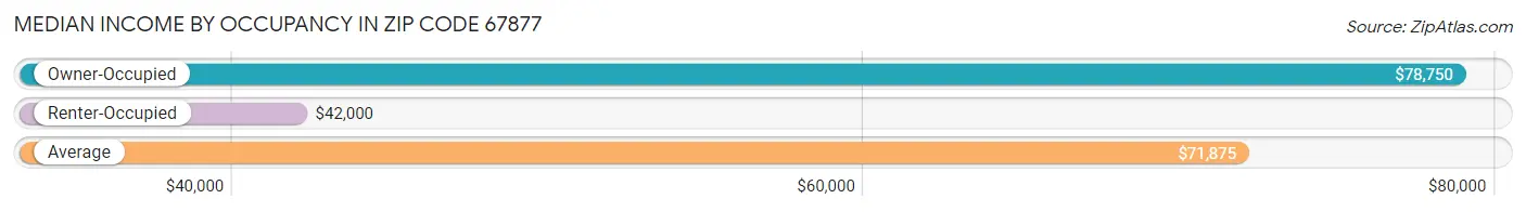 Median Income by Occupancy in Zip Code 67877