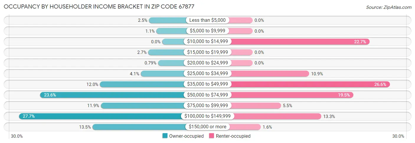 Occupancy by Householder Income Bracket in Zip Code 67877