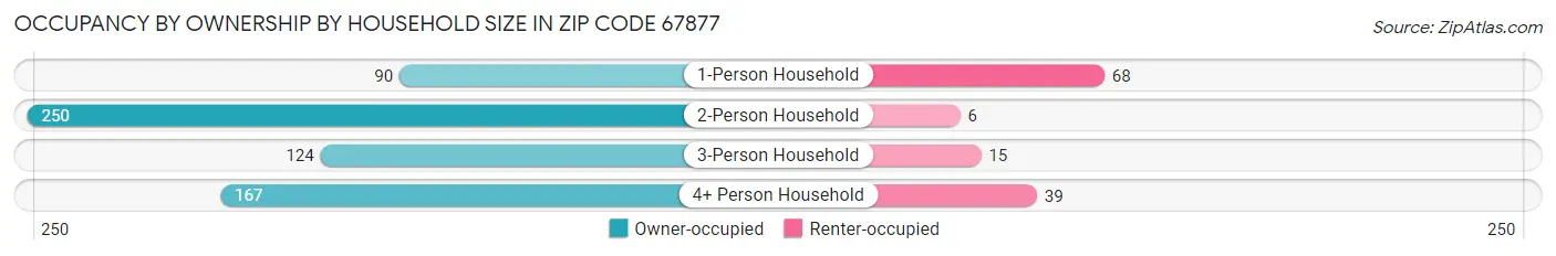 Occupancy by Ownership by Household Size in Zip Code 67877