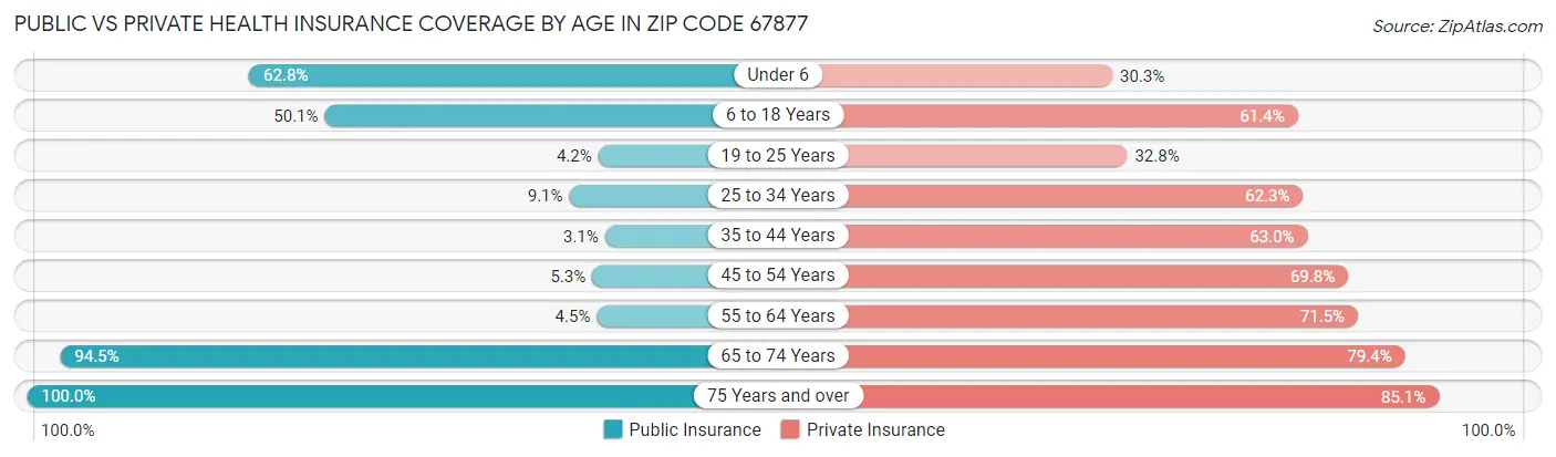 Public vs Private Health Insurance Coverage by Age in Zip Code 67877