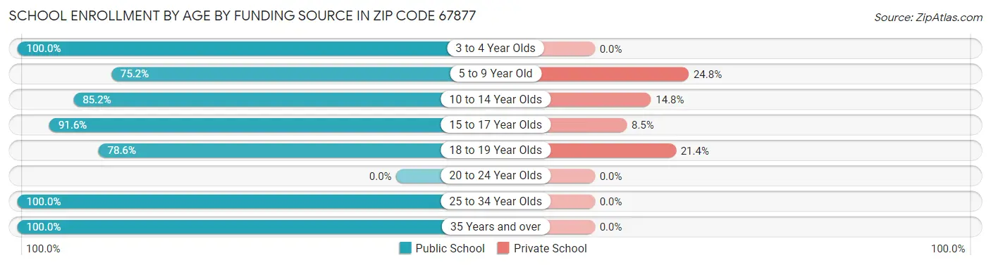 School Enrollment by Age by Funding Source in Zip Code 67877