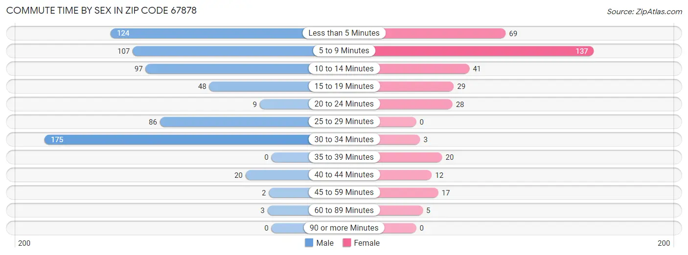 Commute Time by Sex in Zip Code 67878