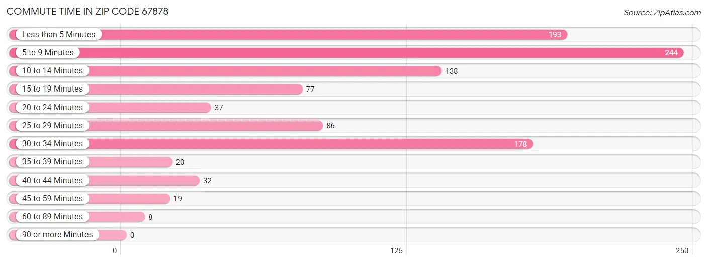 Commute Time in Zip Code 67878