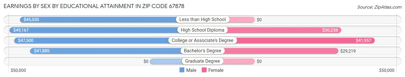 Earnings by Sex by Educational Attainment in Zip Code 67878