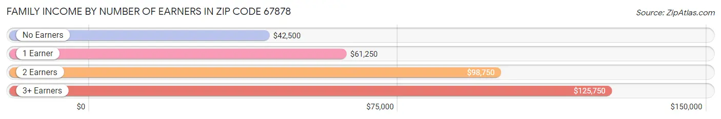 Family Income by Number of Earners in Zip Code 67878