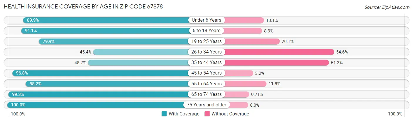 Health Insurance Coverage by Age in Zip Code 67878