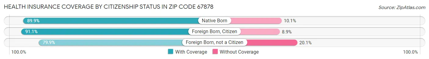 Health Insurance Coverage by Citizenship Status in Zip Code 67878