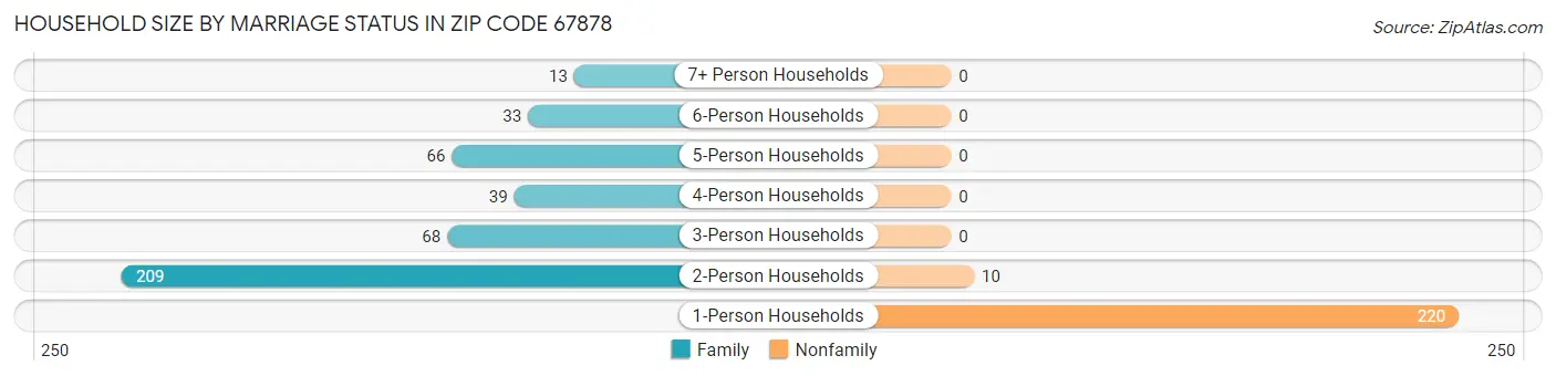 Household Size by Marriage Status in Zip Code 67878