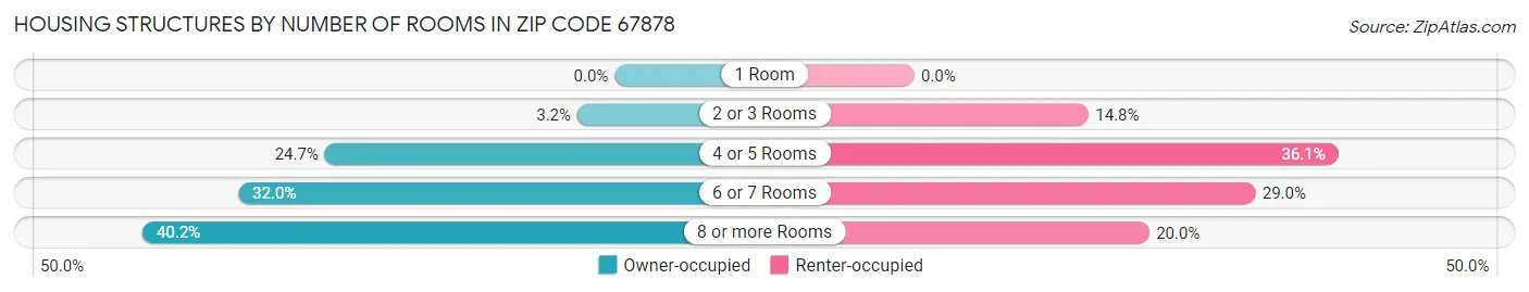 Housing Structures by Number of Rooms in Zip Code 67878