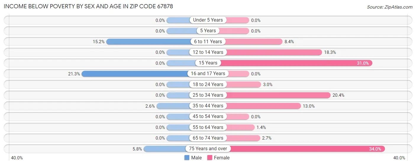 Income Below Poverty by Sex and Age in Zip Code 67878