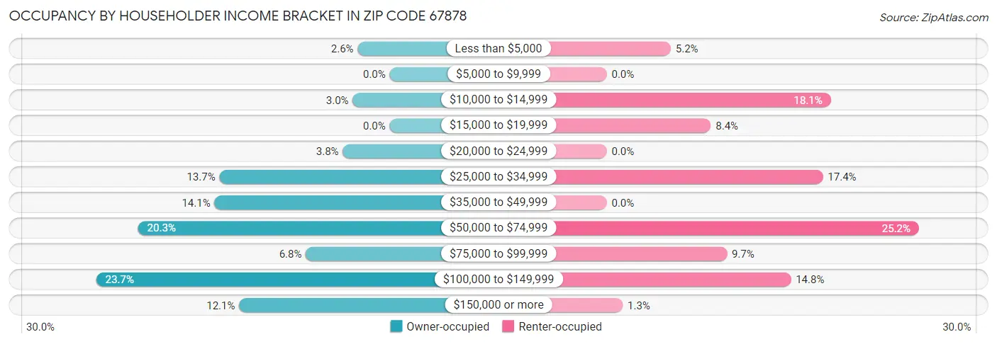 Occupancy by Householder Income Bracket in Zip Code 67878