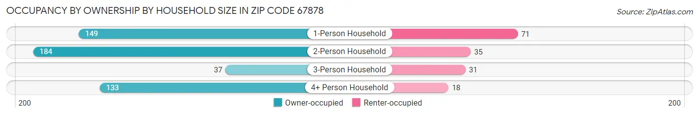 Occupancy by Ownership by Household Size in Zip Code 67878