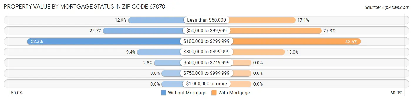 Property Value by Mortgage Status in Zip Code 67878