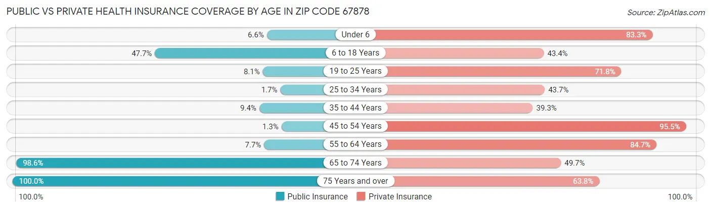 Public vs Private Health Insurance Coverage by Age in Zip Code 67878