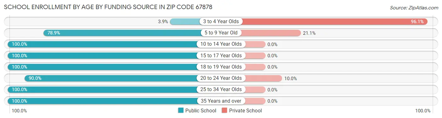 School Enrollment by Age by Funding Source in Zip Code 67878